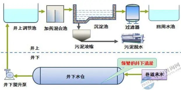 礦井水常規處理系統_看圖王